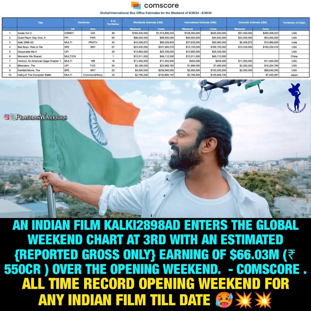 Thalapathyarm13's tweet photo. @CineRukhKhan_ India  lo chusta ala vuntadu ra world wide  lo collection  chudu apudu first lo vuntadu .. https://t.co/pc1Xvc0a9g