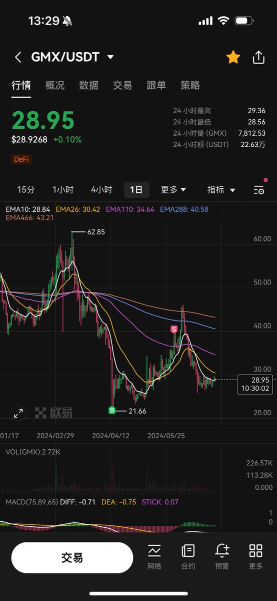Daxiuer's tweet photo. ▪️最近现货策略是利润换仓
当投资组合中的某个资产增值获得一定利润时，将保留底仓并卖出利润，将收益重新���入到新的资产中。目的是锁定收益并分散风险，避免个别资产波动带来潜在损失，同时不断调整投资组合，捕捉市场中的新机会。
▪️利润换仓操作记录
$pepe → $Apt
$Gmx → $Doge
$Ldo → $Sol https://t.co/dFR4E9BLx3