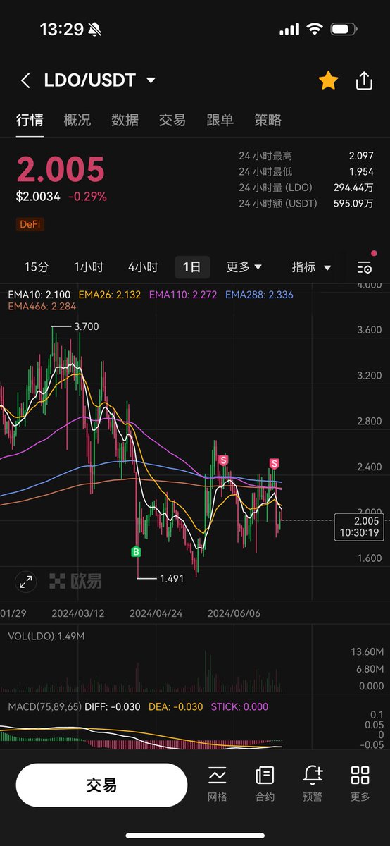 Daxiuer's tweet photo. ▪️最近现货策略是利润换仓
当投资组合中的某个资产增值获得一定利润时，将保留底仓并卖出利润，将收益重新���入到新的资产中。目的是锁定收益并分散风险，避免个别资产波动带来潜在损失，同时不断调整投资组合，捕捉市场中的新机会。
▪️利润换仓操作记录
$pepe → $Apt
$Gmx → $Doge
$Ldo → $Sol https://t.co/dFR4E9BLx3