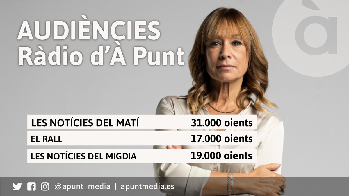 📡📻La ràdio d’#ÀPunt consolida la seua audiència amb 40.000 oients i una espectacular pujada d’un 70% del matí i migdia. 📈Destaca <a href="/NTCdelMati/">Les notícies del matí</a> amb <a href="/OscarMtnezCa/">Òscar Martínez Cabanilles</a> i <a href="/ClaraCastello_/">Clara Castelló</a>, la franja més escoltada del dia.👏

🔸#NTCDelMatí 31.000 / 13.000 
🔸<a href="/ElRall/">El Rall</a> 17.000 / 7.000