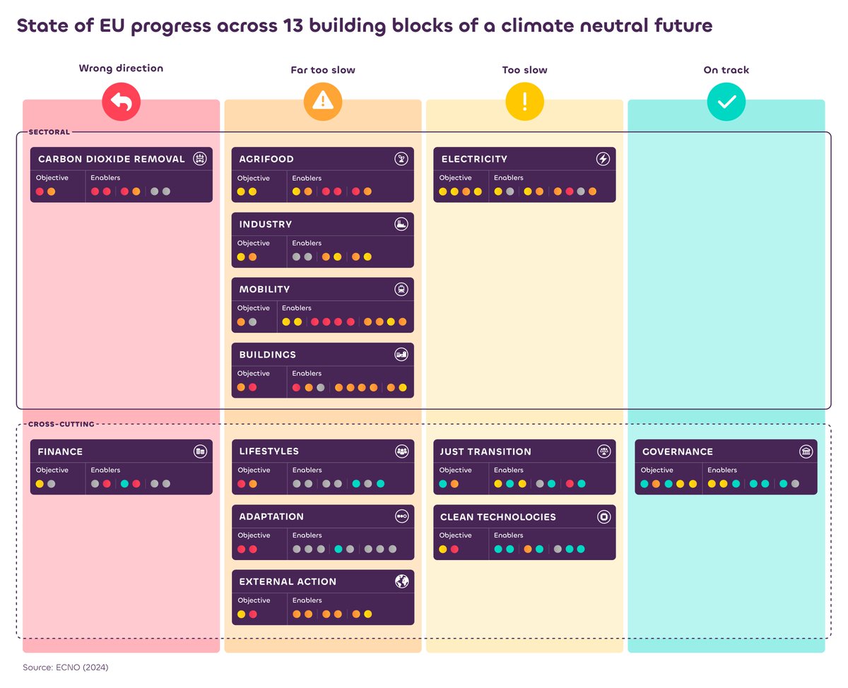 ECNO_climate's tweet photo. Let’s take a closer look:
For each building block’s #objective and #enablers, several #indicators were assessed. They are either on ✅on track, ❗too slow, ⚠️far too slow, or going in the ↩ wrong direction.
See the assessment of all 124 indicators below🔽 #ECNOlaunch #netzero https://t.co/cbGA1gDi6H