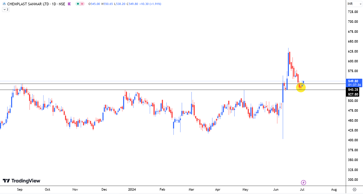aaminvestor_'s tweet photo. #Chemplast Sanmar Ltd
Swing Bottom Confirmed in Daily Chart
Possible upside = 50%
#Katora
#KatoraPattern https://t.co/Xxvq3eN5M2