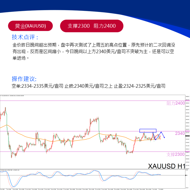 fx_melissa_jp's tweet photo. 黄金突然下跌最低2323美元，最新分析指出黄金保持在2340下方，那么看空将持续有效。

而市场注意集中在三个事件上：
周二美联储主席鲍威尔在会议讲话，周三公布美联储上月会议纪要，及周五公布美国非农就业数据。
#黄金 #美元 #外汇 #美联储 #XAUUSD #Forex #MT4 #USDOIL #EURUSD #欧美 #USDJPY #原油 https://t.co/IVBrj07BPi