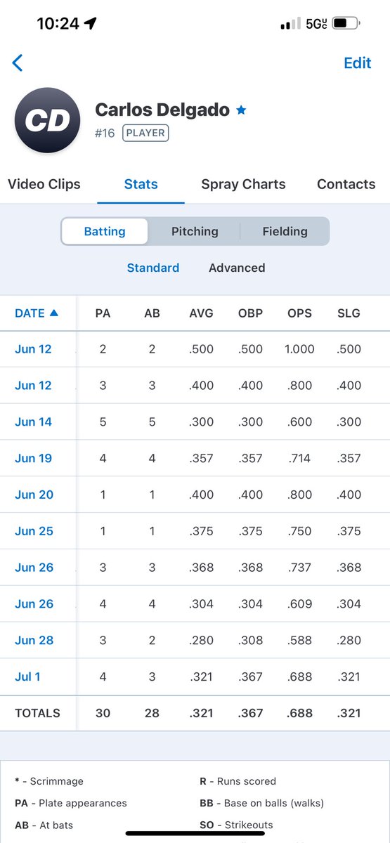 Carlos37787115's tweet photo. My summer season has wrapped up. I want to Thank Coach Fulton @VMarlins and Coach Terry @carolinaducks for the opportunity to play this summer. https://t.co/ZNE4VxBviq