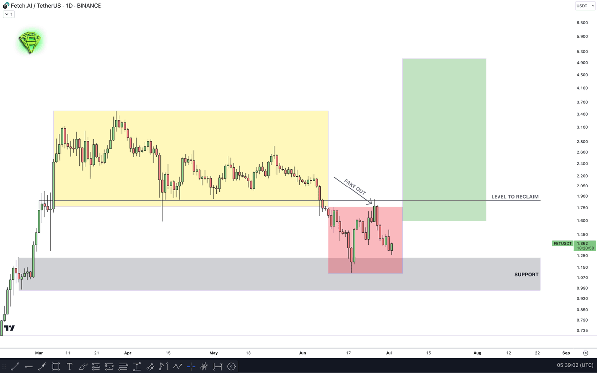 I am a bit disappointed by the $FET price action. I was pretty optimistic we would get a breakout and an expansion, but the latest attempt ended up being a fakeout.

Now I want to see this support holding, and hopefully a structural reversal!