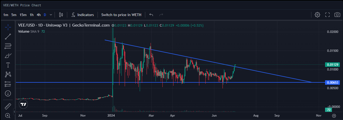 HODL_LODR's tweet photo. My love is trying .. 😂 

I don't think it'll be able to hold on to the surface, it'll have to dive again. 😅

#blockv $vee https://t.co/zoQ7ZGEa5L