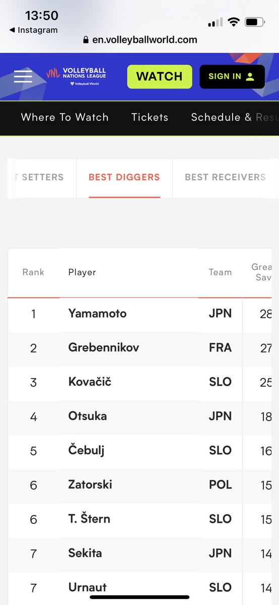 そんでマジで凄いのがディグ！！
ベストリベロの智くんから、3位までリベロなのに、ディグランキング4位って凄いよね！？
準決勝、神がかってたもんな✨
 #大塚達宣