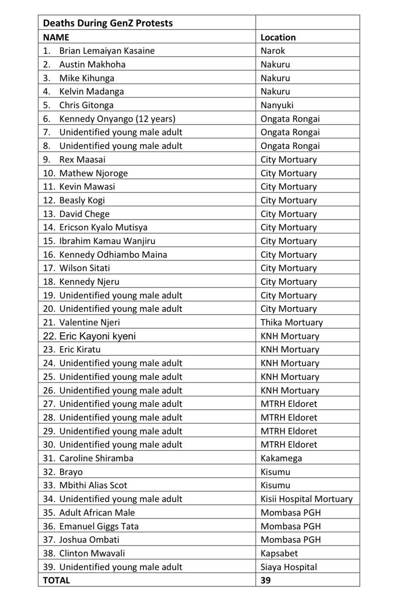 All these deaths were unnecessary. A total of 39 people lost their lives. 

#OccupyCBDTuesday