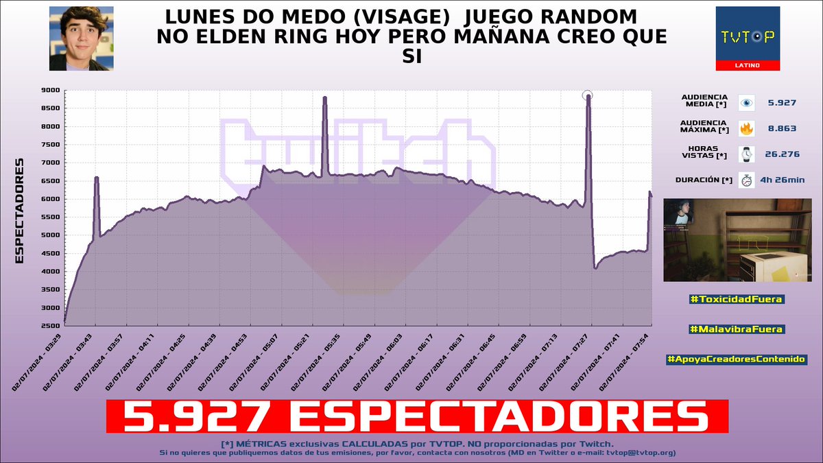 tvtop_es's tweet photo. ¡#Roier 🐧💖 HA EMITIDO en #Twitch! 🇲🇽 Nuestros datos 🧐 :

▶️ ESPECTADORES 👁️ : 5.927
▶️ MINUTO DE ORO 🔥 : 8.863 [07:25h]
▶️ HORAS VISTAS ⌚️ : 26.276

#JustChatting #Visage #ComputerRepairShop #iDjsRoger https://t.co/BbJqGZGE0t