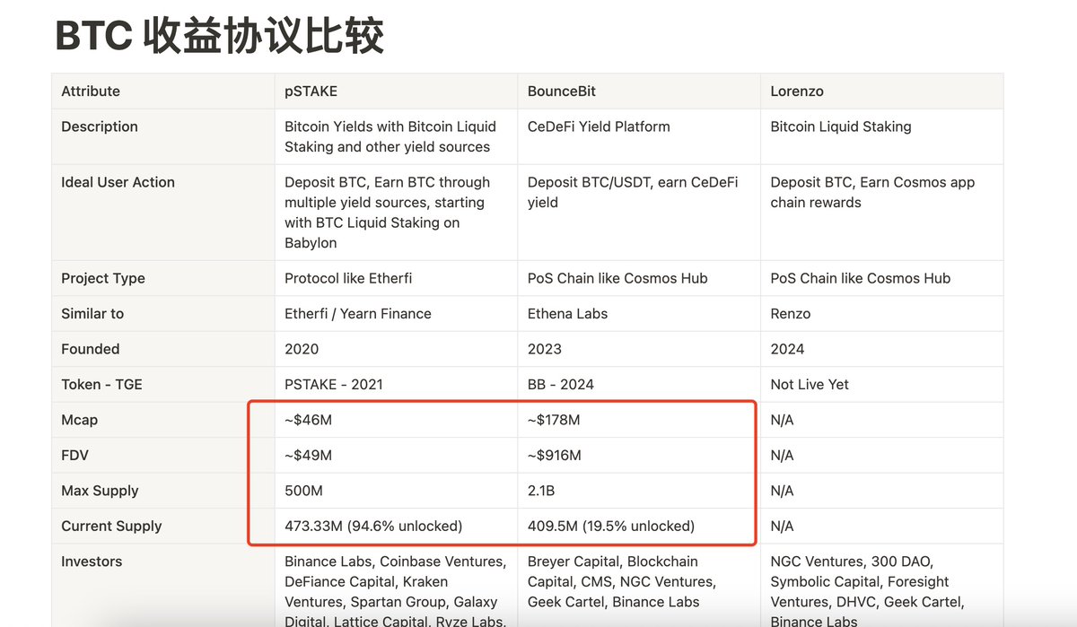 关注下币安研报在比特币生态的总结
1⃣️再次提到了 Pstake，并列为BTC生态中仅有的4个Defi协议之一，其他事 Babylon、Bouncebit、Lorenzo
2⃣️Pstake目前和Babylon深度合作，比特币流动性质押已经在 Babylon 测试网上线
3⃣️目前的几大btc流动性协议对比如下图；pstake从市值和流通上还是比较有优势的