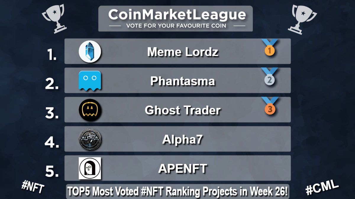 CoinMarketLeague.com (@cml_crypto) on Twitter photo TOP5 Most Voted #NFT Ranking Projects - Week 26 🔥
🥇 $LORDZ <a href="/MemeLordzRPG/">MemeLordz</a>
🥈 $SOUL @phantasmachain
🥉 $GTR <a href="/GhostTraderETH/">Ghost Trader - www.gtr.uk</a>
4️⃣ #ALPHA7 <a href="/system7labs/">Alpha7 token</a>
5️⃣ $NFT <a href="/apenftorg/">APENFT</a> TOP5 Most Voted #NFT Ranking Projects - Week 26 🔥
🥇 $LORDZ <a href="/MemeLordzRPG/">MemeLordz</a>
🥈 $SOUL @phantasmachain
🥉 $GTR <a href="/GhostTraderETH/">Ghost Trader - www.gtr.uk</a>
4️⃣ #ALPHA7 <a href="/system7labs/">Alpha7 token</a>
5️⃣ $NFT <a href="/apenftorg/">APENFT</a>