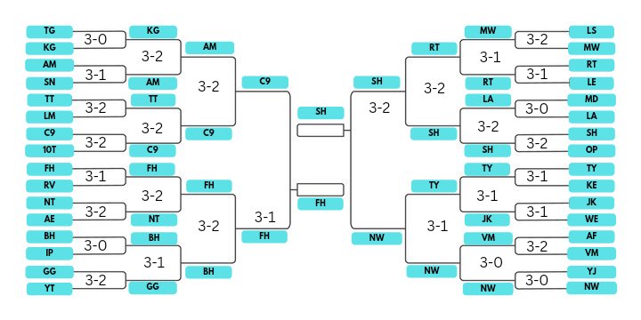 egamingrp's tweet photo. Congratulations to the two teams advancing to the finals! Finals will take place July 12th, so gear up as our championship is coming to an end very quickly. Which team will come out on top? We can't wait to find out. https://t.co/wzgfAIp9nX