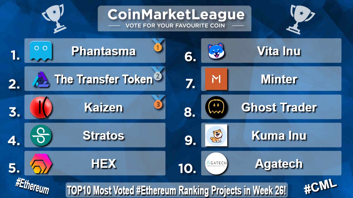 CML_Crypto's tweet photo. TOP10 #Ethereum Projects - Week 26 🔥
🥇 $SOUL @phantasmachain
🥈 $TTT #TheTransferToken
🥉 $KZEN @kaizen_finance
4️⃣ $STOS @Stratos_Network
5️⃣ $HEX @HEXcrypto
6️⃣ $VINU @VitaInuCoin
7️⃣ $BIP @MinterTeam
8️⃣ $GTR @GhostTraderETH
9️⃣ $KUMA @officialkumainu
🔟 $AGATA @AgaTechSystems https://t.co/U9hVz0N6kS