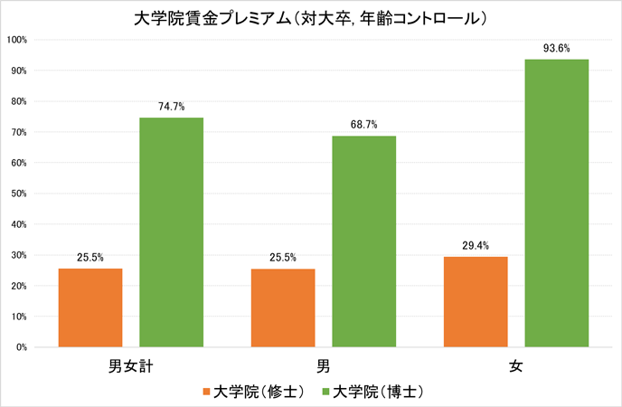 ryotaiino's tweet photo. 【定期】博士の方が修士より生涯賃金が高い。大規模調査の結果。
「博士課程に進学することで3年間分の逸失所得が発生するが、そのマイナスを折り込んだ上で、生涯を通じた所得はかなり多い」
 「日本において博士課程進学は効果が高い人的資本投資で、特に女性において顕著」
https://t.co/zxvbMHwWEp https://t.co/uXwZrKkbzT