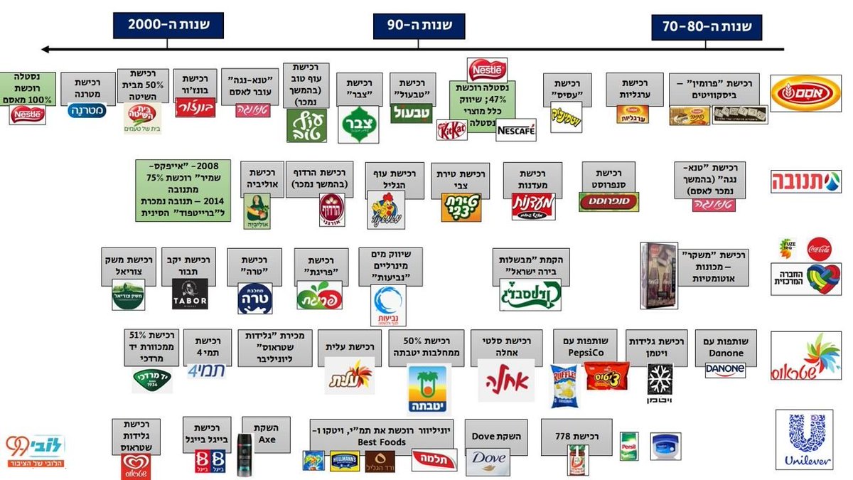 השוויתם פעם מחירים בסופר? ארגון ה-OECD עשה את זהבשבילנו, והתוצאות מזעזעות: ישראל במקום השני בין המדינות המפותחות במחירי מזון מופקעים, 52% מעל הממוצע 🤯

זה לא קרה מעצמו - זו תוצאה של 15 שנות שלטון ליכוד רופס מול הטייקונים. בצלאל סמוטריץ', שר האוצר הגרוע אי פעם? רק מחמיר את המצב.