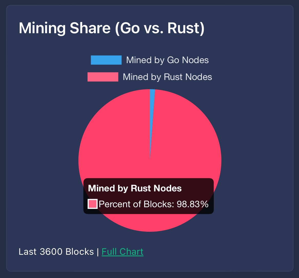 Fantastic! Almost 100% of the nodes at #Kaspa have now switched to Rust 🔥

The $KAS BlockDAG is ready for the 10 blocks per second (but that still takes time)🚀 

#crypto #pow $BTC