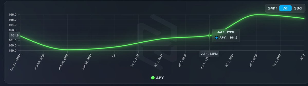 3 days post-launch
> Treasury holds $400,000 USD (64% ETH/ 36% $GEN)
> 16% of supply staked
> Our on-chain APY % calculations are working wonderfully in real-time 

Few have heard of $GEN, but many will soon.