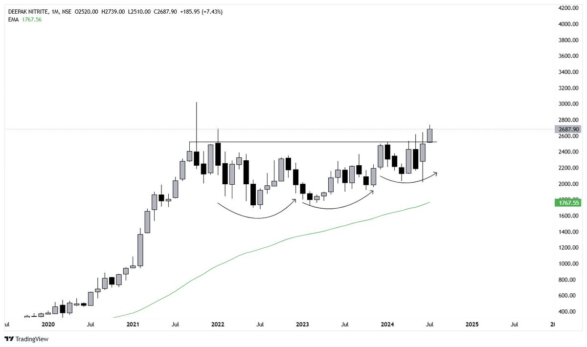 QUANTIA369's tweet image. Deepak Nitrite has formed a proper VCP pattern and is nearing an ATH breakout. Keep an eye on this.

#DeepakNitrite
#VCPPattern #ATHBreakout #StockMarket
#TechnicalAnalysis #Investing #Trading