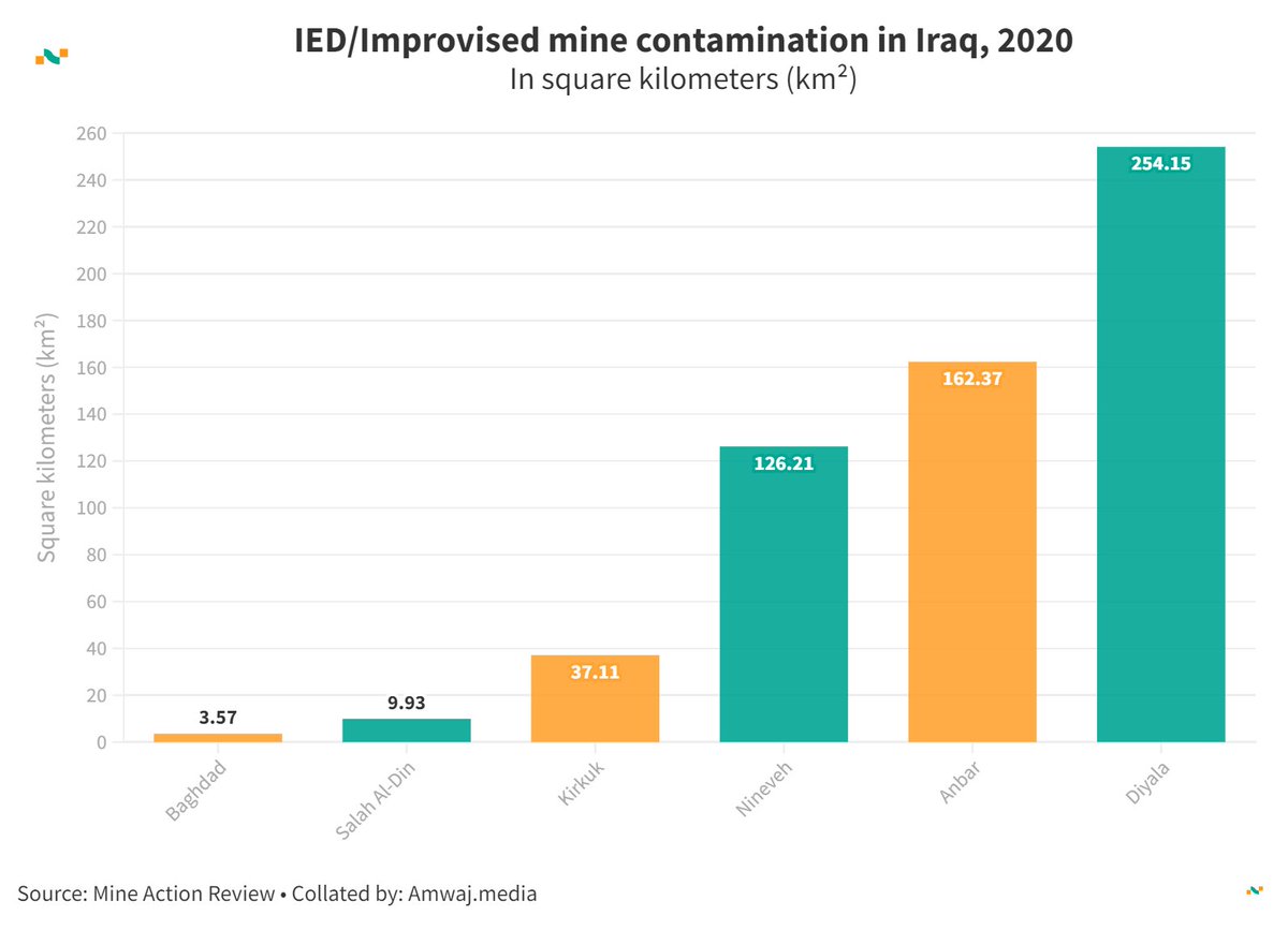 amwajdata's tweet photo. #DailyData from @amwajdata | IED/Improvised mine contamination in 🇮🇶 Iraq
💣Baghdad: 3.57 km²
💣Salah Al-Din: 9.93 km²
💣Kirkuk: 37.11 km²
💣Nineveh: 126.21 km²
💣Anbar: 162.37 km²
Learn more 👉 https://t.co/X6CAoMfkq0 #Iraq #MineContamination 💣📈