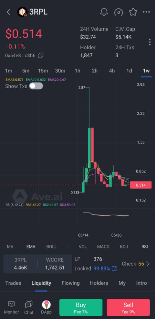 In the face of market adversities, 3RIPLE COIN remains steadfast with over 1700 CORE in the liquidity pool. We are unwavering in our resolve.

Established on a robust foundation, listed on Icecreamswap, and boasting a limited supply,