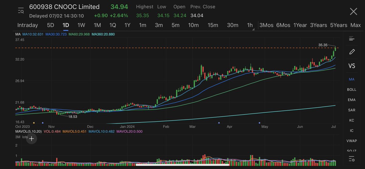 #Chinese oil producers rally after international oil prices hit new high since late Apr.

CNOOC hit new high in Shanghai, PetroChina hit highest since Apr 2015 in HK

yuantalks.com/the-wire-live-…