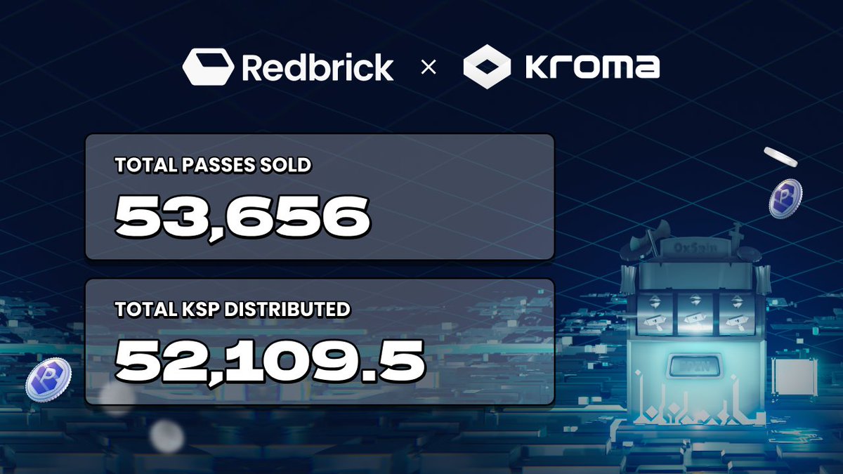 RedbrickLand's tweet photo. We are excited to finally share the final data for 0xSpin for Kroma! 

The game has successfully achieved remarkable on-chain metrics.👇

Records to date:✨
🔷Total Passes Sold: 53,656
🔷Total KSP Distributed: 52,109.5

Huge thanks to everyone who joined in. 
LFG #Redbrick 🔥