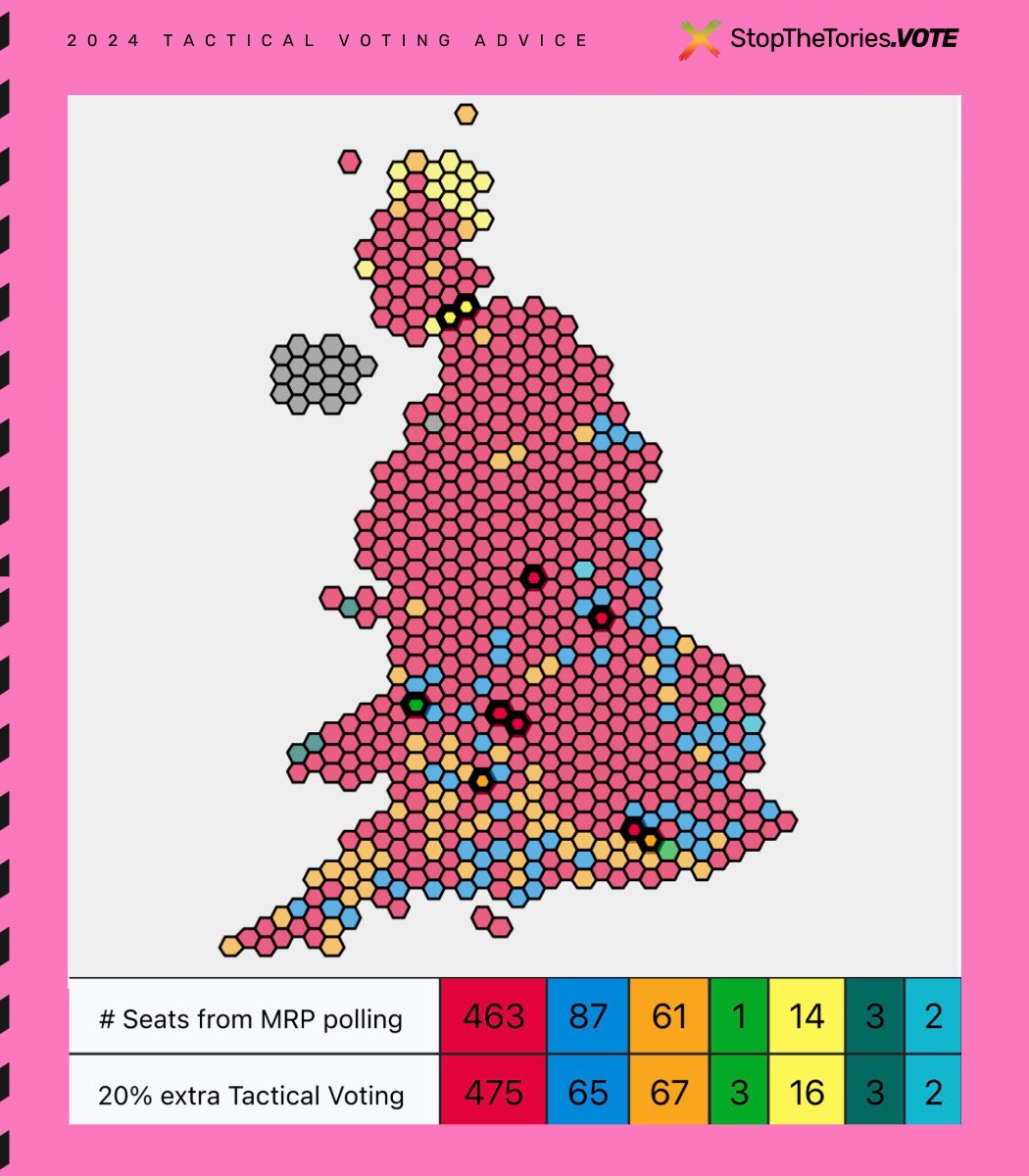 MVTFWD's tweet photo. 🚨 New Polling Data Added 🚨 

Just 20% (-2%) tactical voting now required to stop the Tories being the opposition 

YouGov: One in five voters (20%) say they are voting tactically at the 2024 general election

Survation: 45% of @GMB viewers will vote tactically https://t.co/XdhpS24C3j