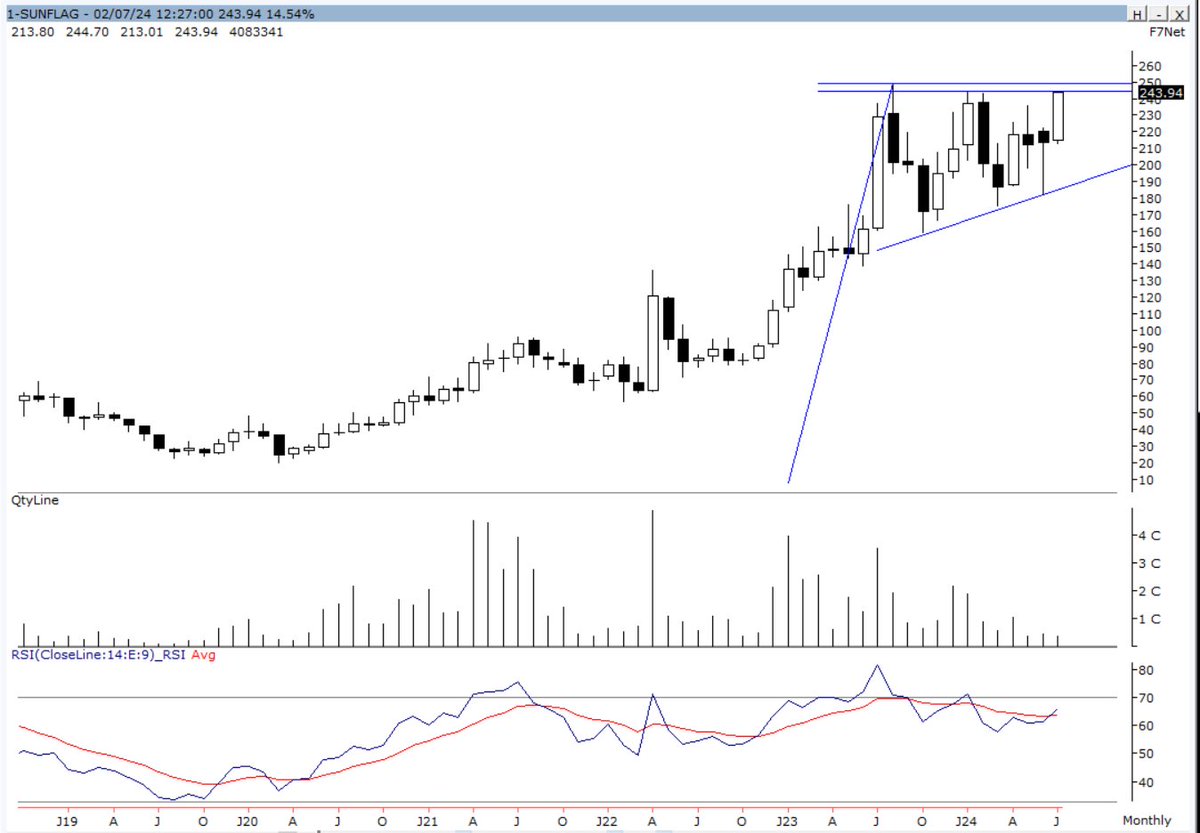 koolvicky's tweet image. #SUNFLAG #ShortTerm - CMP 243
Watch it out. 
Almost 11 Months Consolidation. 
1st Signs of Breakout done at 236. 
On Monthly Chart, Looks like a Pole &amp;amp; Flag Breakout. 
#GoodVolumes 📊