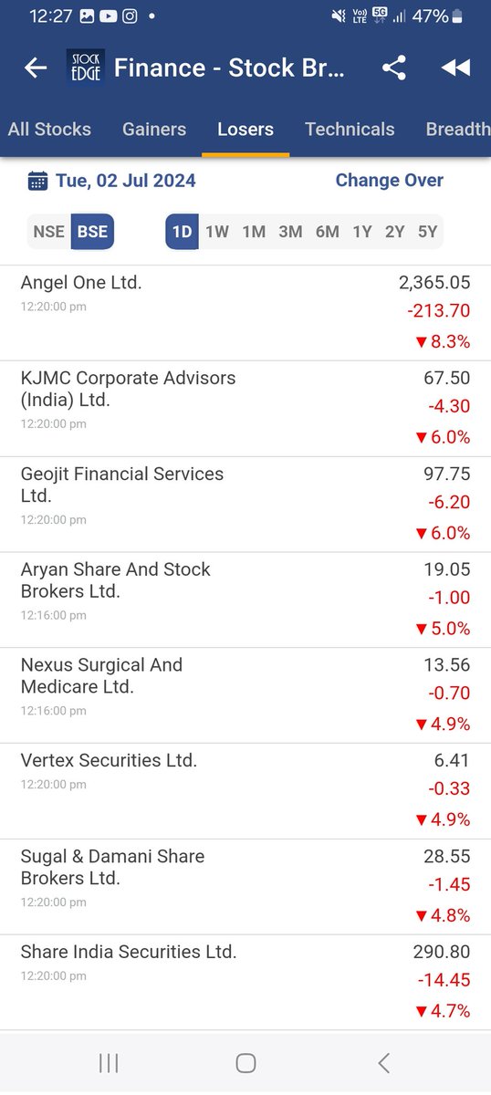 PulkitA30298377's tweet image. Govt can destroy any good businesses.
#ANGELONE 
#GEOJIT FIN
#SHAREINDIA