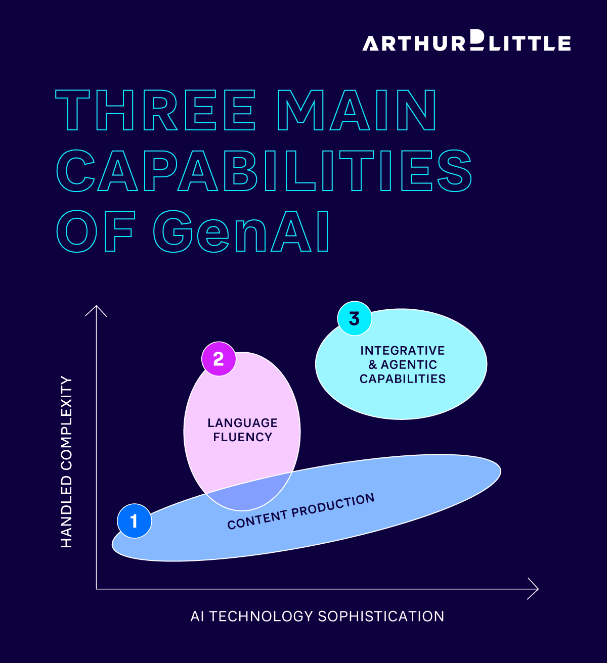 What are the Main Capabilities of AI: Transforming Industries