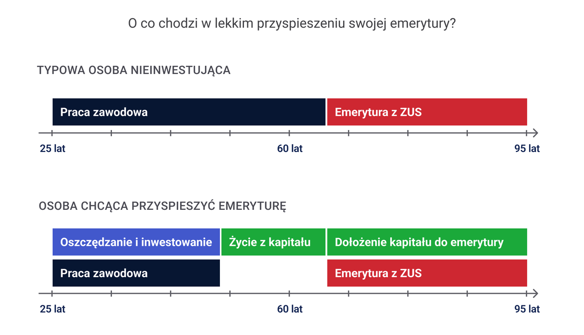 Inwestomat_eu's tweet photo. We wczorajszym wpisie na blogu - https://t.co/E5BpW98D5o - pokazałem, jak niewiele trzeba oszczędzać, aby przyspieszyć emeryturę o około 5 lat. Myślę, że warto się nad tym zastanowić, jeśli chcemy pokorzystać z życia dłużej, kiedy jeszcze jesteśmy zdrowi i pełni energii.

Z ciekawości: a czy Ty planujesz przyspieszenie emerytury o kilka lat? Jeśli tak to o ile?