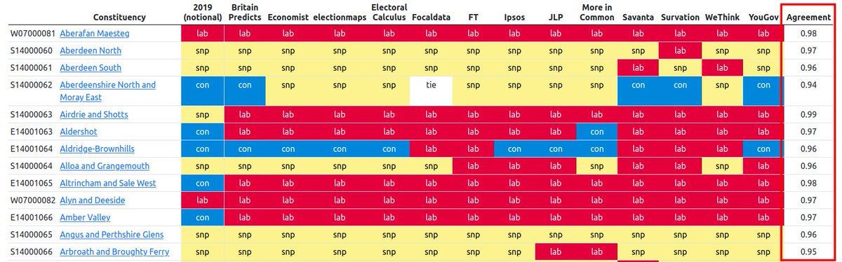 Hello everyone, less than 48 hours until the polls open...

This morning I've added a "coefficient of correlation" to the aggregator, to indicate how much the models agree or disagree in each seat: