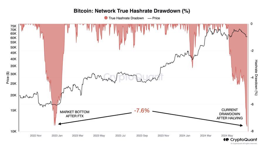 crypt0ziq's tweet photo. Miner capitulation #Bitcoin 

Indication the bottom of market when miner sell all the bitcoin and less #bitcoin to supply into the market.

Imagine there is less meat supply. What will be the price when “ Less Supply Normal Demand” https://t.co/kldeQpndxY