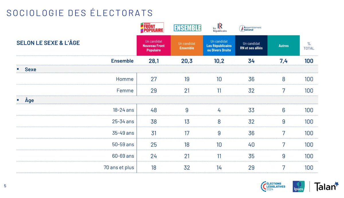 StevenForti's tweet photo. ¿Los jóvenes votan a la extrema derecha? Bueno, yo empezaría a matizar un poco lo que se está repitiendo como una mantra en los últimos tiempos. En Italia en las europeas votaron masivamente a las izquierdas y en Francia también, sobre todo en la franja 18-24 años. https://t.co/8963OlqsML