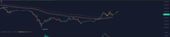 coinall100kr's tweet photo. BTC:
64500까지 계속 오를 것으로 예상됩니다. 어제 시간대별로 63500을 돌파��으며, 62100-60000 중간 구간으로 되돌아가지 않았습니다. 소규모 W 바닥이 이미 형성되었고, 이 밑으로 내려가기는 힘들어보입니다. 숏보다는 롱자리입니다.

ETH:
시간대별로 3425에서 반등이 있었지만, 이 위치는 저항선이기 때문에 몇 번의 진동을 겪어야 올라갈 수 있습니다.

알트코인:
어제 상승한 종목들은 대부분 소규모 코인들이었고, 주도주는 움직이지 않았습니다. Ai 섹터는 WLD로 인해 계속 오르지 못하고 있으며, 여전히 자금 부족이라는 오래된 문제에 직면해 있습니다. 

MEME 섹터는 시작 조짐이 있으며, PEPE와 BOME가 소폭 상승하고 있어 최근에 집중적으로 배치할 수 있습니다. 인내심을 가지고 기다려야 하며, 시장이 절망적인 상황에서 기회가 찾아옵니다.

관련 내용은 코인올백 심화방에서!
​https://t.co/1HPLPBe5HG