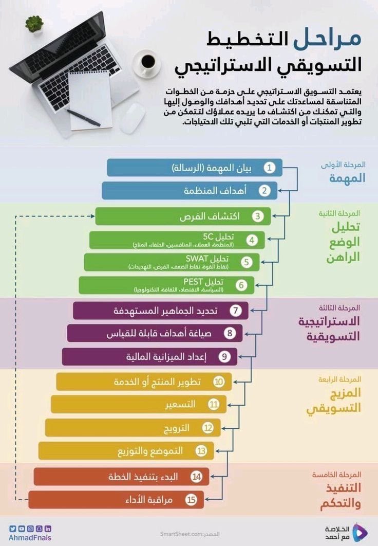 EcoOneE's tweet photo. 📍مراحل التخطيط التسويقي الاستراتيجي 🔥. https://t.co/Iw2Uw2Rn0b