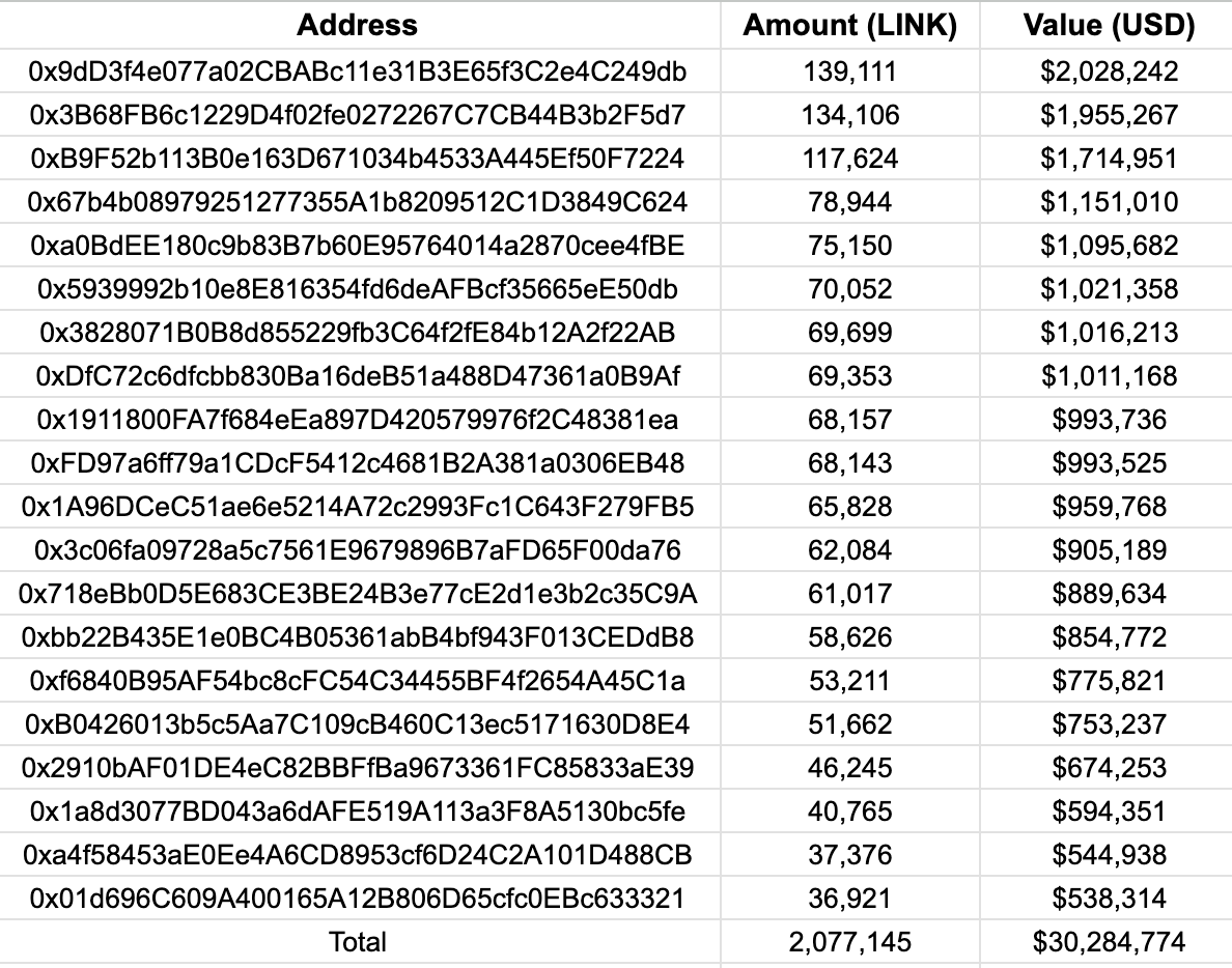 54 个钱包可能属于从币安购买 Chainlink (LINK) 的机构：Lookonchain插图