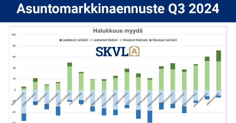 skvl_fi's tweet photo. Asuntokaupassa toivo herää ja asunnonostajat sekä erityisesti myyjät ovat liikkeellä. 

”Ostajilla on paljon valinnanvaraa ja tämä osaltaan tekee kaupankäynnistä jonkin verran hitaampaa ja vaihtoehtoja punnitaan pitkäänkin.”

Lue SKVL:n ennuste kesälle 2024.

#asuntomarkkinat