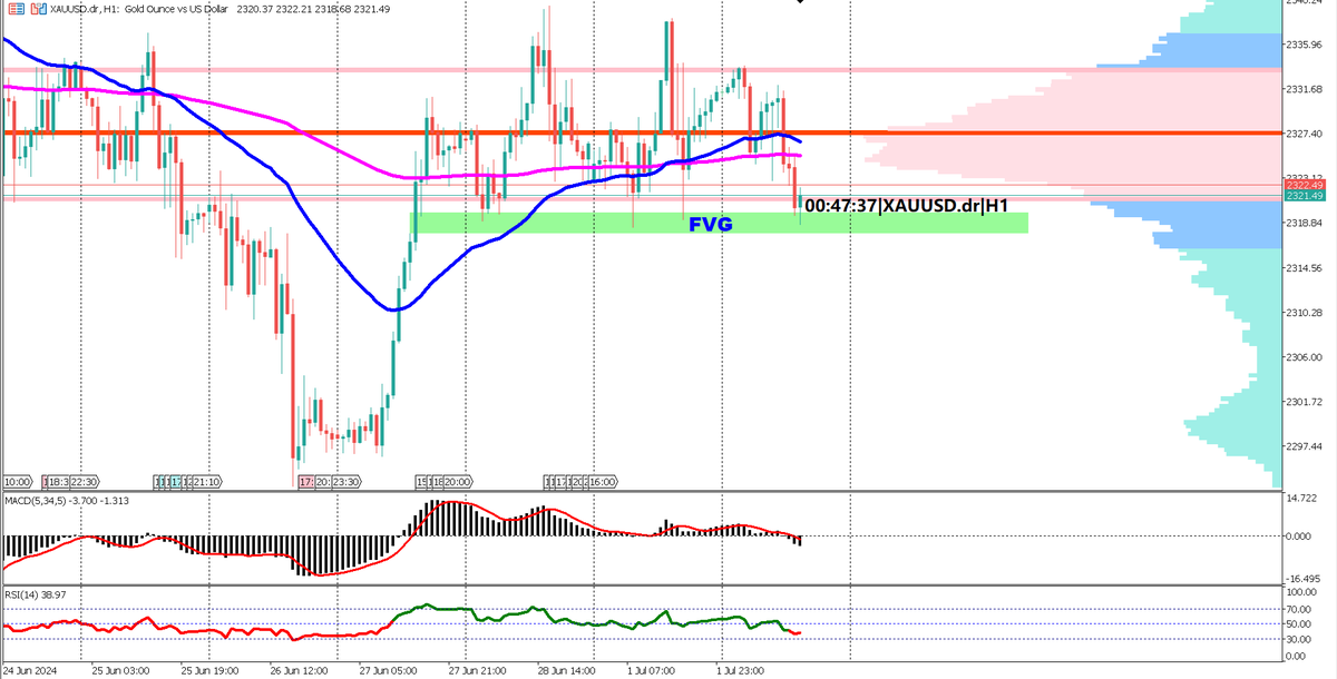 FundedPropBX's tweet photo. 👀 Eyes on Powell! Fed Chair Powell's speech could decide gold's next move. Will support at $2296 hold 📊 ? #XAUUSD #Gold #FederalReserve #marketwatch #fundamentalnews #technicalanalysis https://t.co/Ty7eZ5EZv7 https://t.co/zrJRIHXPoT