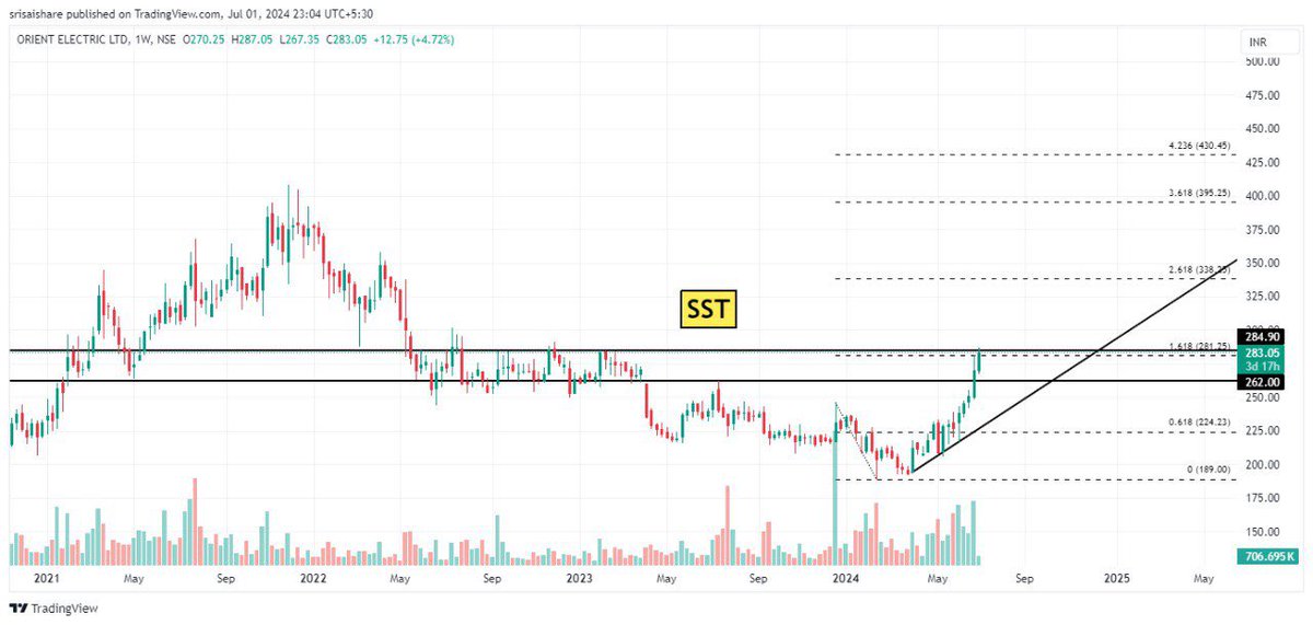 SSTtraders's tweet photo. #Swing #Trading #IntradayTrading #StockMarket #Trading #Investing  #SecretStocks #StockAnalysis #LearnTrading #MarketInsights #TradingEducation #StockTrading #DayTrading #TechnicalAnalysis #multiyearbreakouts 

#Orient #electric

Wait for entry/down

For study purpose 😎

Tar 335 https://t.co/NyL0LhnRcq