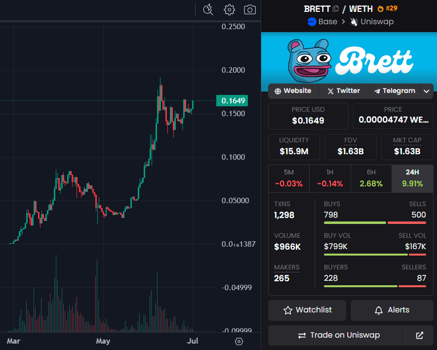 ardizor's tweet photo. I begged you to buy $BRETT at $1.5M mcap

Did you listen? Now $BRETT is at $1.63B mcap

1086x from my call

Now I beg you to follow me &amp; join my tg so you don't miss the next 1000x call

I'll create many millionaires this cycle, don't regret not listening this time https://t.co/Eg1gvDB1RB