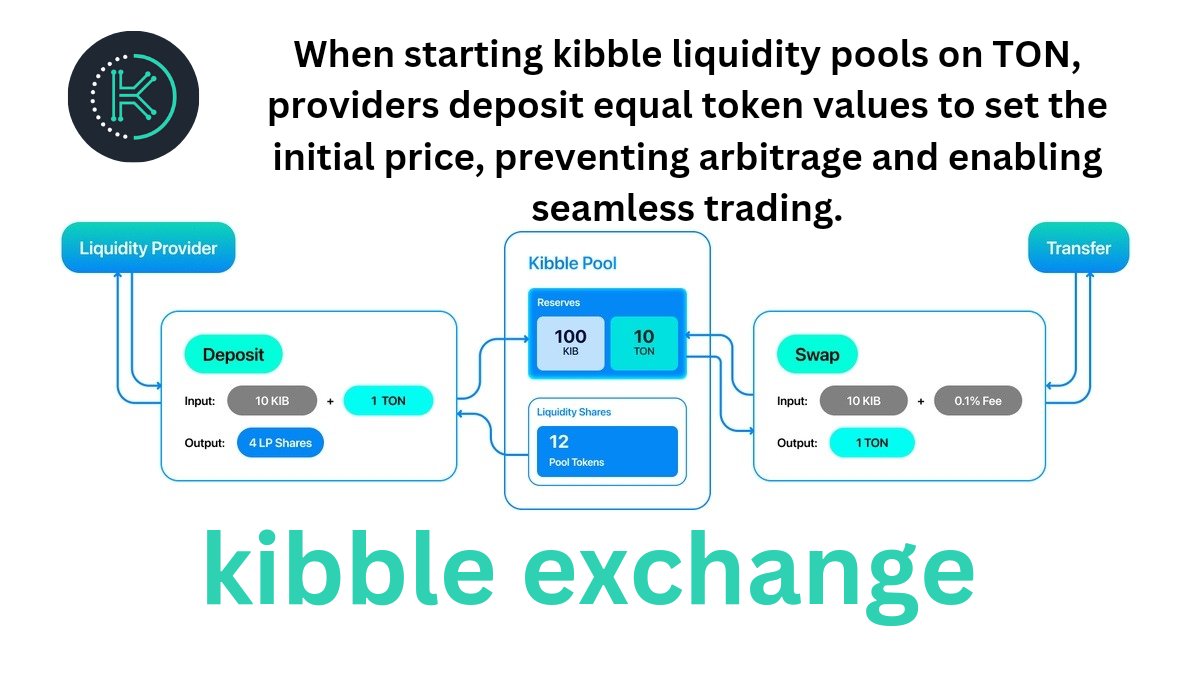 DEFIRUSH_'s tweet photo. Kibble liquidity pools on TON start with a zero(0) balance.
The first liquidity provider deposits equal token values to set the initial price, preventing arbitrage opportunities and ensuring smooth trading.๐ #DeFi #KibbleExchange #Liquidity @KibbleExchange https://t.co/3K4BtlKDfU