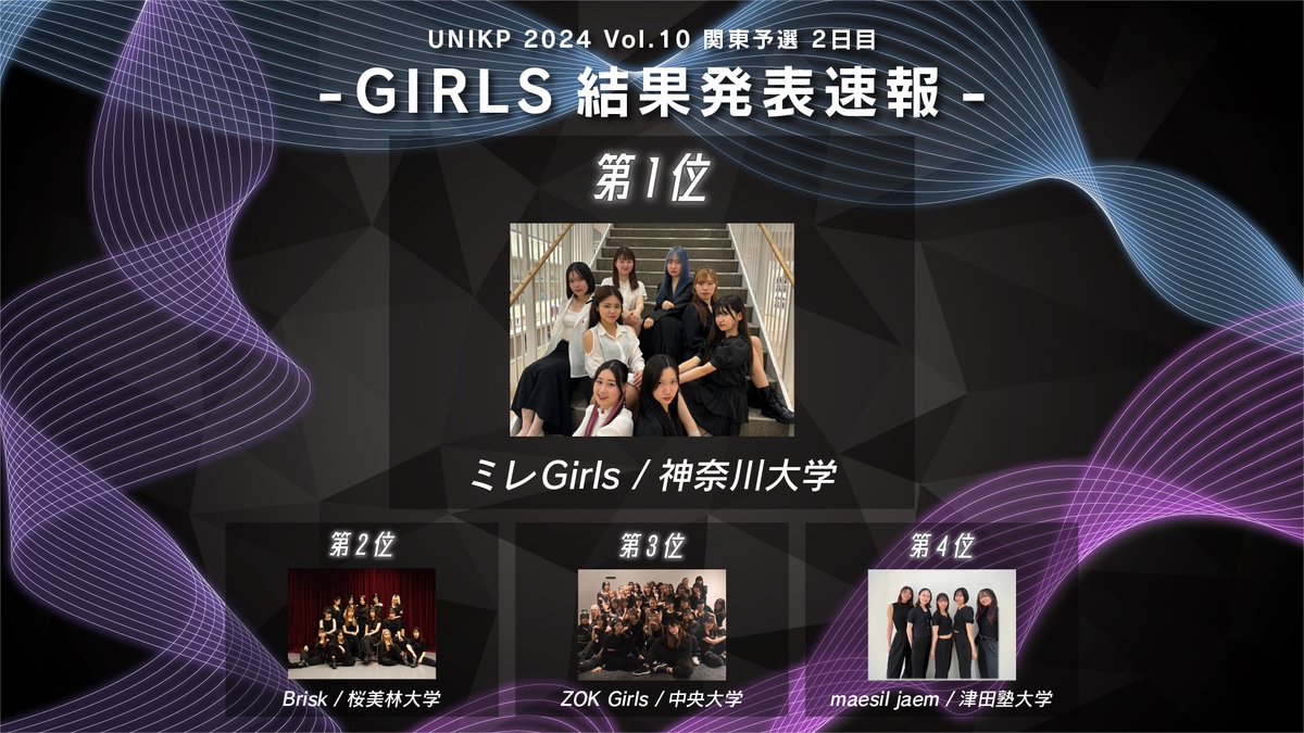 unikp_official's tweet image. ［ UNIKP 2024 Vol.10 関東予選 2日目 ］
✅GIRLS RESULT💫

1位 【ミレGirls/神奈川大学】🥇
2位 【Brisk/桜美林大学】🥈
3位 【ZOK Girls/中央大学】🥉
4位 【maesil jaem/津田塾大学】

おめでとうございます 🎉 華やかなステージがとても素敵でした💘

#UNIKP #KPV10 #kpop
