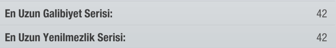 42 match wins in a row. 🏹

Club record. 📌

Beast mode active. 👹