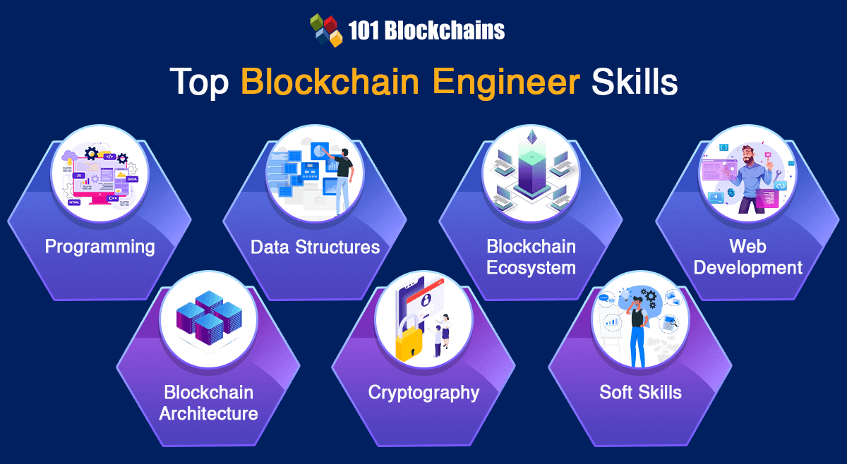 101Blockchains's tweet image. Discover the 7 must-have skills every blockchain engineer needs. From cryptography and smart contracts to blockchain architecture and ecosystem.

𝐊𝐧𝐨𝐰 𝐌𝐨𝐫𝐞 👉 101blockchains.com/top-blockchain…

#BlockchainEngineer #BlockchainSkills #SmartContracts #Cryptography #Blockchain