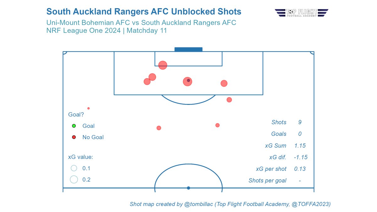 Top Flight Football Academy tweet media