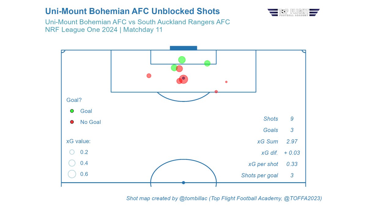 Top Flight Football Academy tweet media
