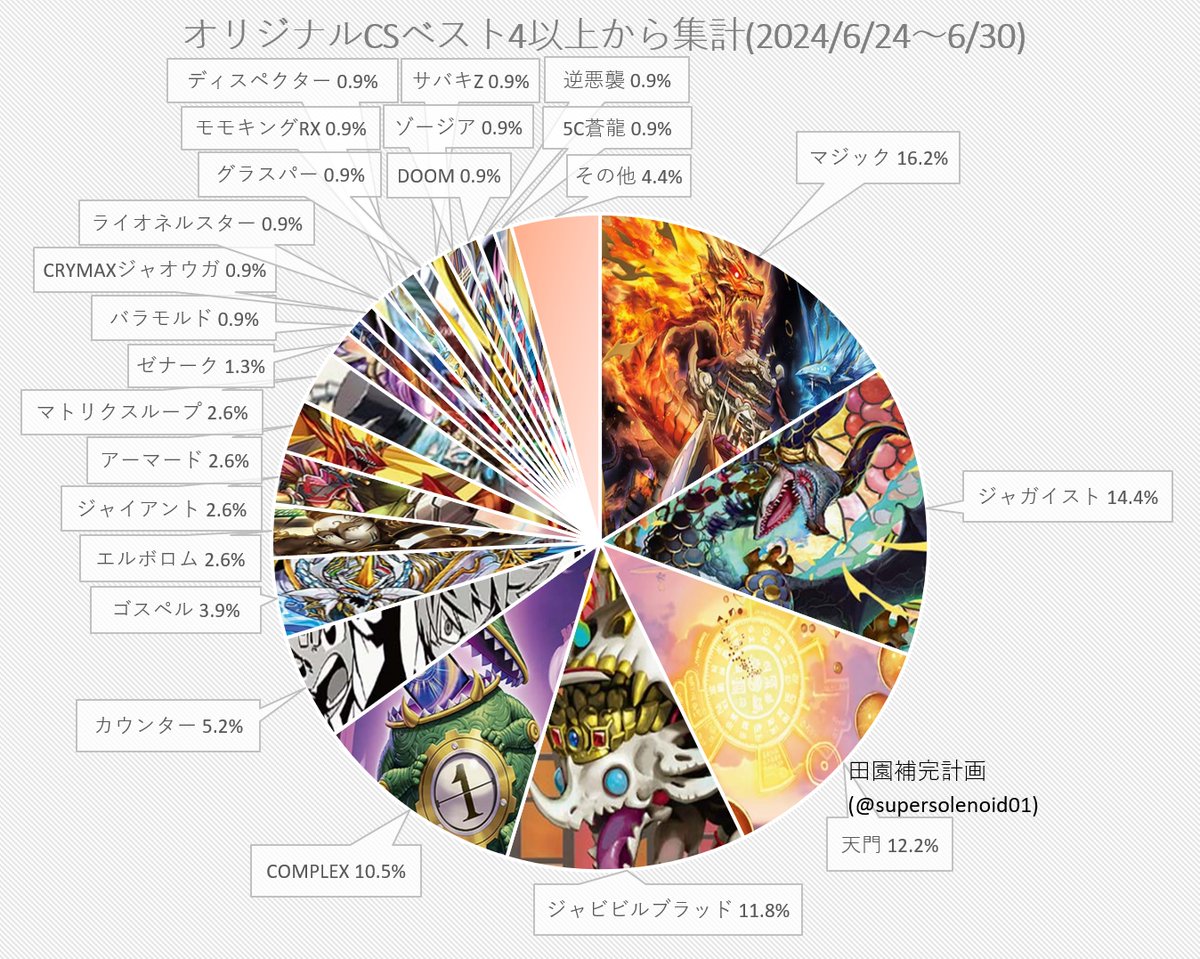 デュエマ オリジナルCS】「入賞数ランキング(6/24～6/30)」 ジャビビル