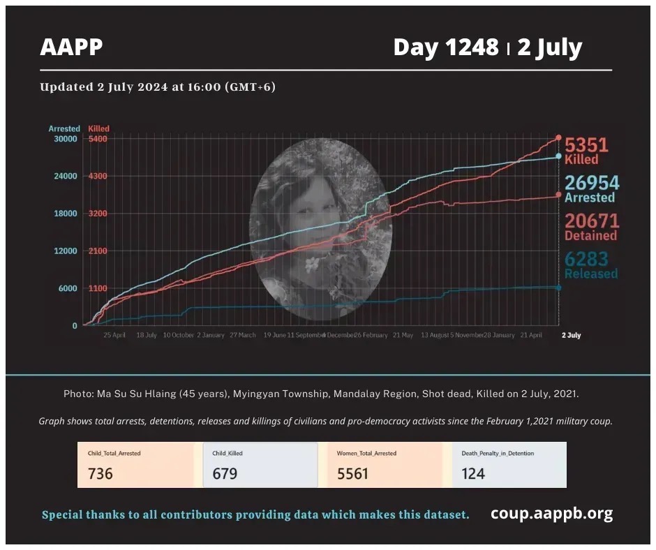 aapp_burma's tweet photo. DAILY UPDATE 2/7/24 DAY 1248

5,351 killed (+1)
26,954 total arrested (+11)
20,671 still detained (+11)

Brief https://t.co/nLT8N5EkDI 
arrested https://t.co/p0jxeNOAHS
detained https://t.co/z2M1vad8Zx
killed https://t.co/Qp1eDlO4Se
released https://t.co/sEbb7u2aLs https://t.co/gA84N9aWsb