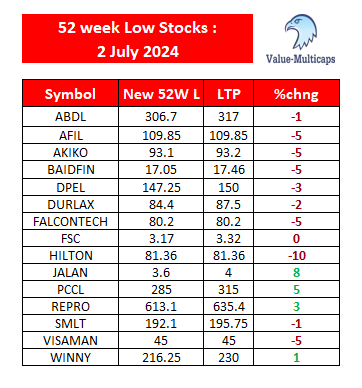 Value_Ethics's tweet photo. NSE Stocks Hitting 52 Week Low as on 2 July 2024
#ValueMulticaps #sensex #StockMarketindia #Index #shares #52weeklow #stockmarkets #nseindia #stocks
#ABDL #AFIL #DPEL #FALCONTECH #Hilton #PCCL #REPRO #SMLT #WINNY https://t.co/2Culm4Fcm1
